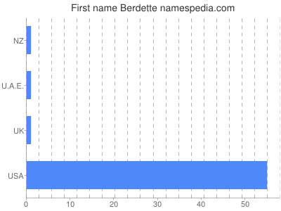 Vornamen Berdette