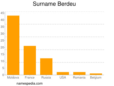 Familiennamen Berdeu