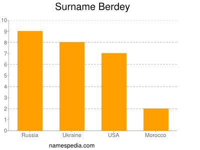 Surname Berdey