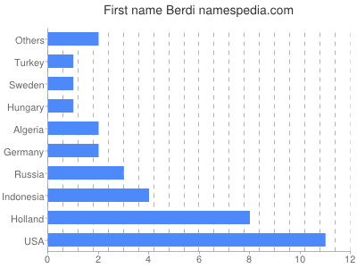 prenom Berdi