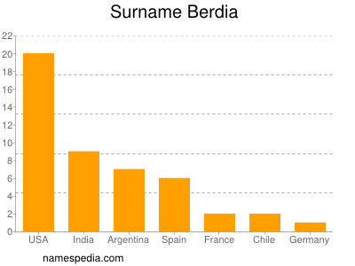 Surname Berdia