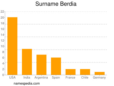 Familiennamen Berdia