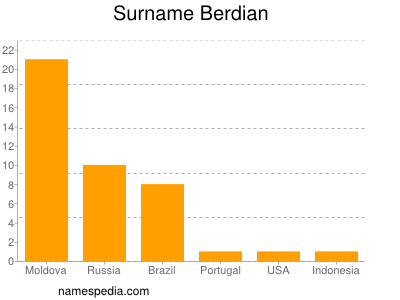 nom Berdian