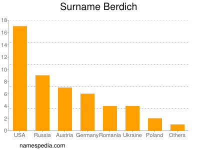 Familiennamen Berdich