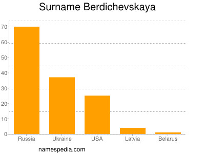 Familiennamen Berdichevskaya