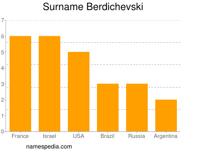 Familiennamen Berdichevski