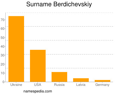 Familiennamen Berdichevskiy