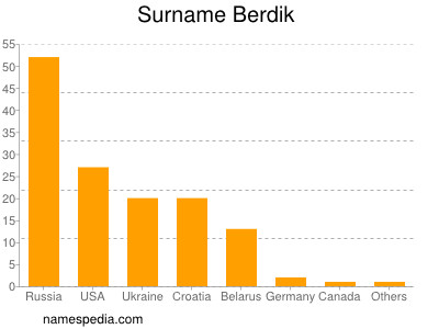 nom Berdik