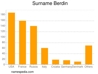 Familiennamen Berdin