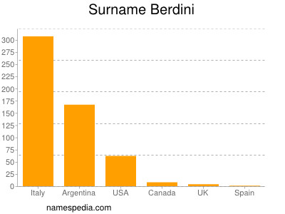 Familiennamen Berdini