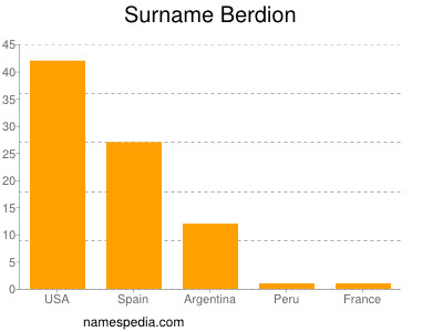 nom Berdion