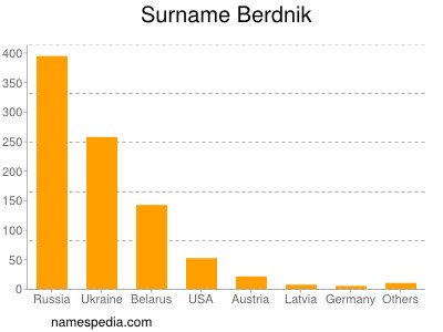 Familiennamen Berdnik