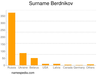 Familiennamen Berdnikov