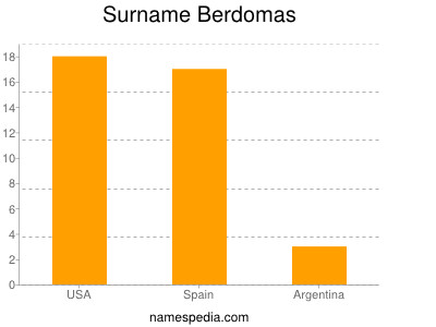 Familiennamen Berdomas
