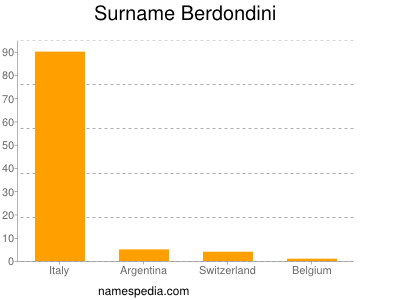 Surname Berdondini