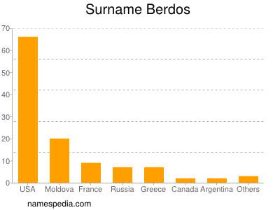 Familiennamen Berdos