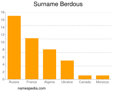 Surname Berdous
