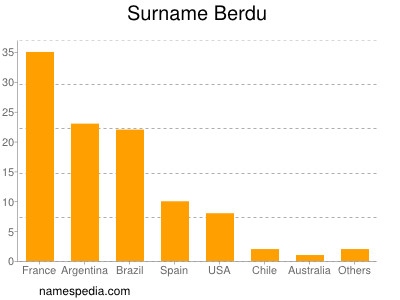 Familiennamen Berdu