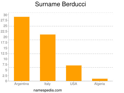 Familiennamen Berducci