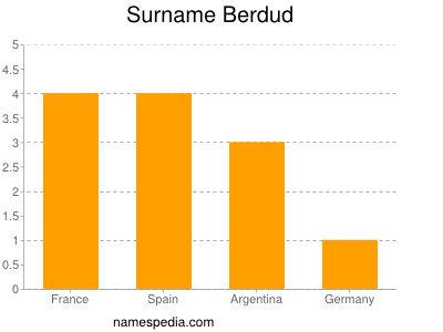 Familiennamen Berdud