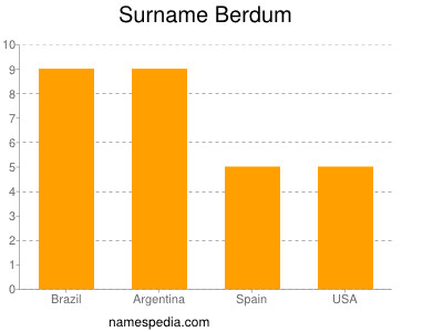 Familiennamen Berdum