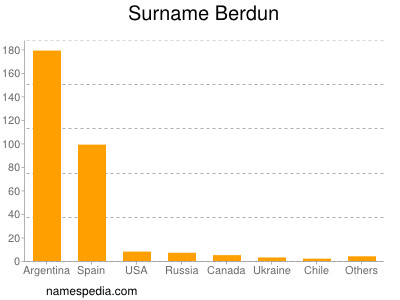 Familiennamen Berdun