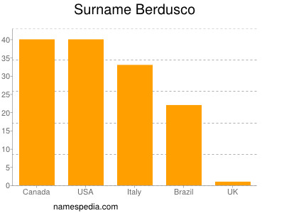 Familiennamen Berdusco