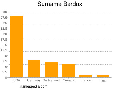 Familiennamen Berdux