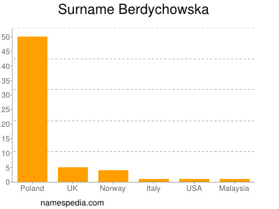 Familiennamen Berdychowska