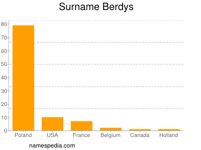 Familiennamen Berdys