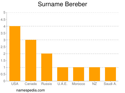 Familiennamen Bereber