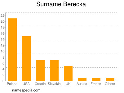 Familiennamen Berecka