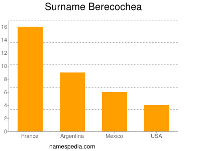 Familiennamen Berecochea