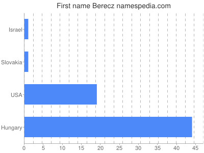 Vornamen Berecz