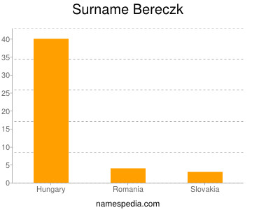 Familiennamen Bereczk