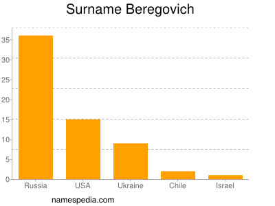 Surname Beregovich