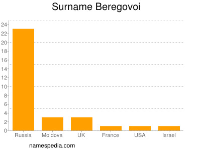 Familiennamen Beregovoi