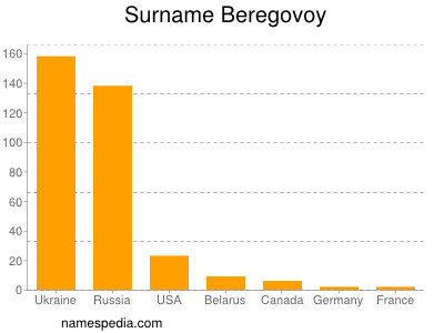 Familiennamen Beregovoy
