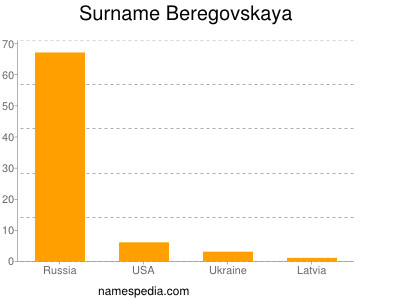 Familiennamen Beregovskaya