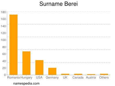 Familiennamen Berei