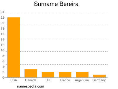 nom Bereira