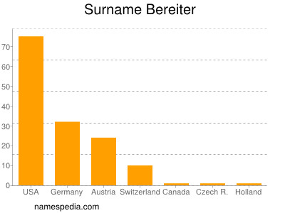 Familiennamen Bereiter