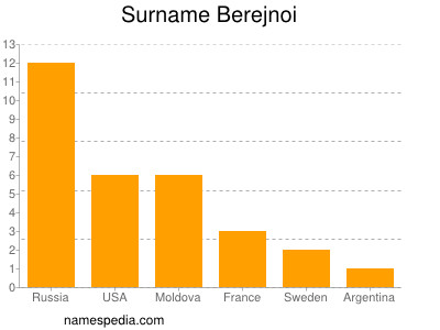 Familiennamen Berejnoi