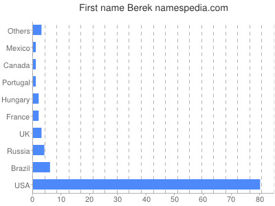 Vornamen Berek