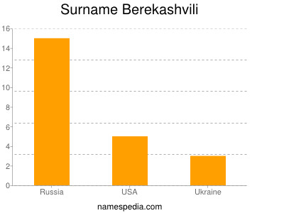 Surname Berekashvili