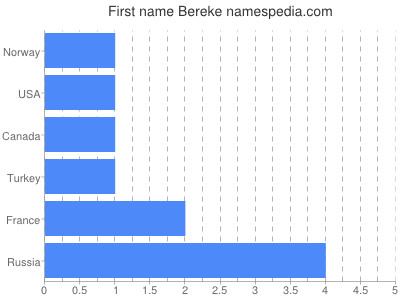 Vornamen Bereke