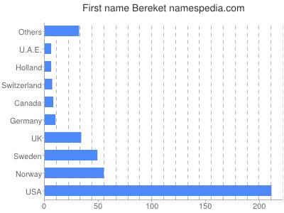 Vornamen Bereket