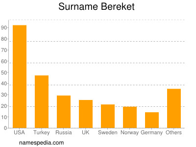 Familiennamen Bereket