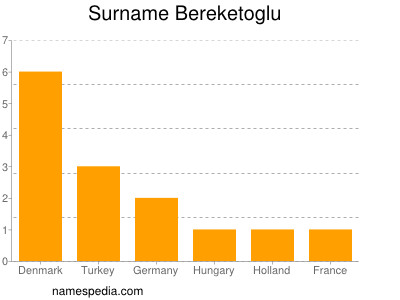 Familiennamen Bereketoglu