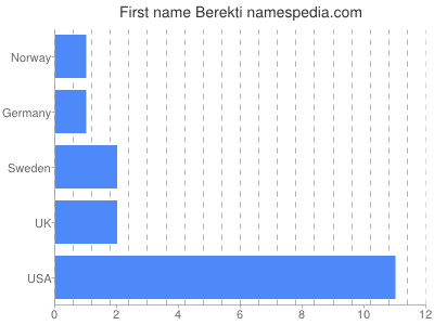 Vornamen Berekti